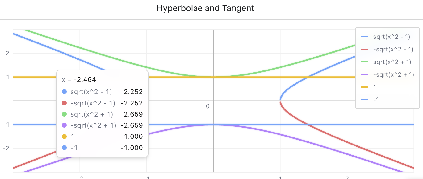 A graph generated by the tutor mid-session: hyperbolae and a tangent line, with live coordinate readouts